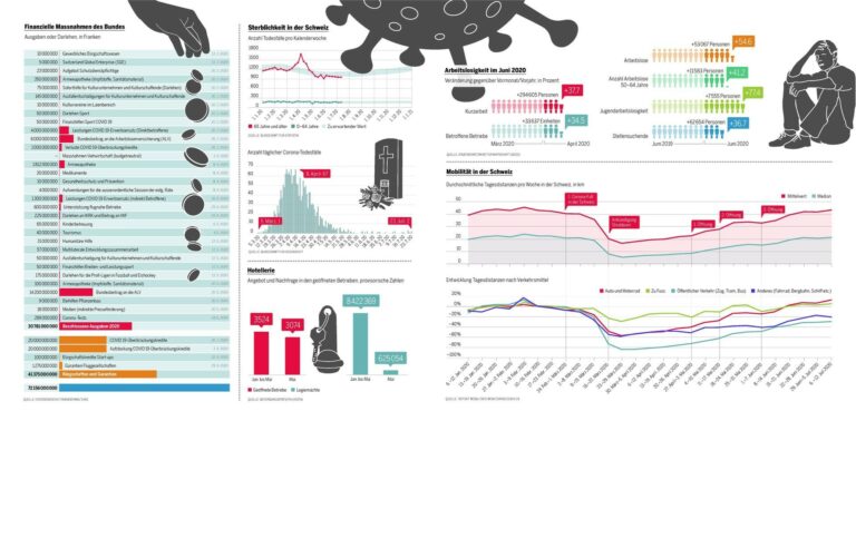 Corona-Schweiz in Zahlen