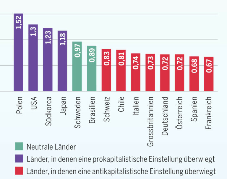 Wenn ein Land gegen das süsse Gift des Sozialismus immun sei, dann die Schweiz, lautet das Klischee. Leider ist das falsch